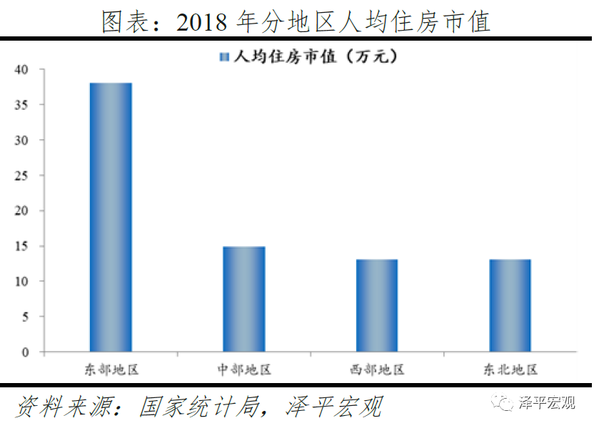 中国住房市值报告