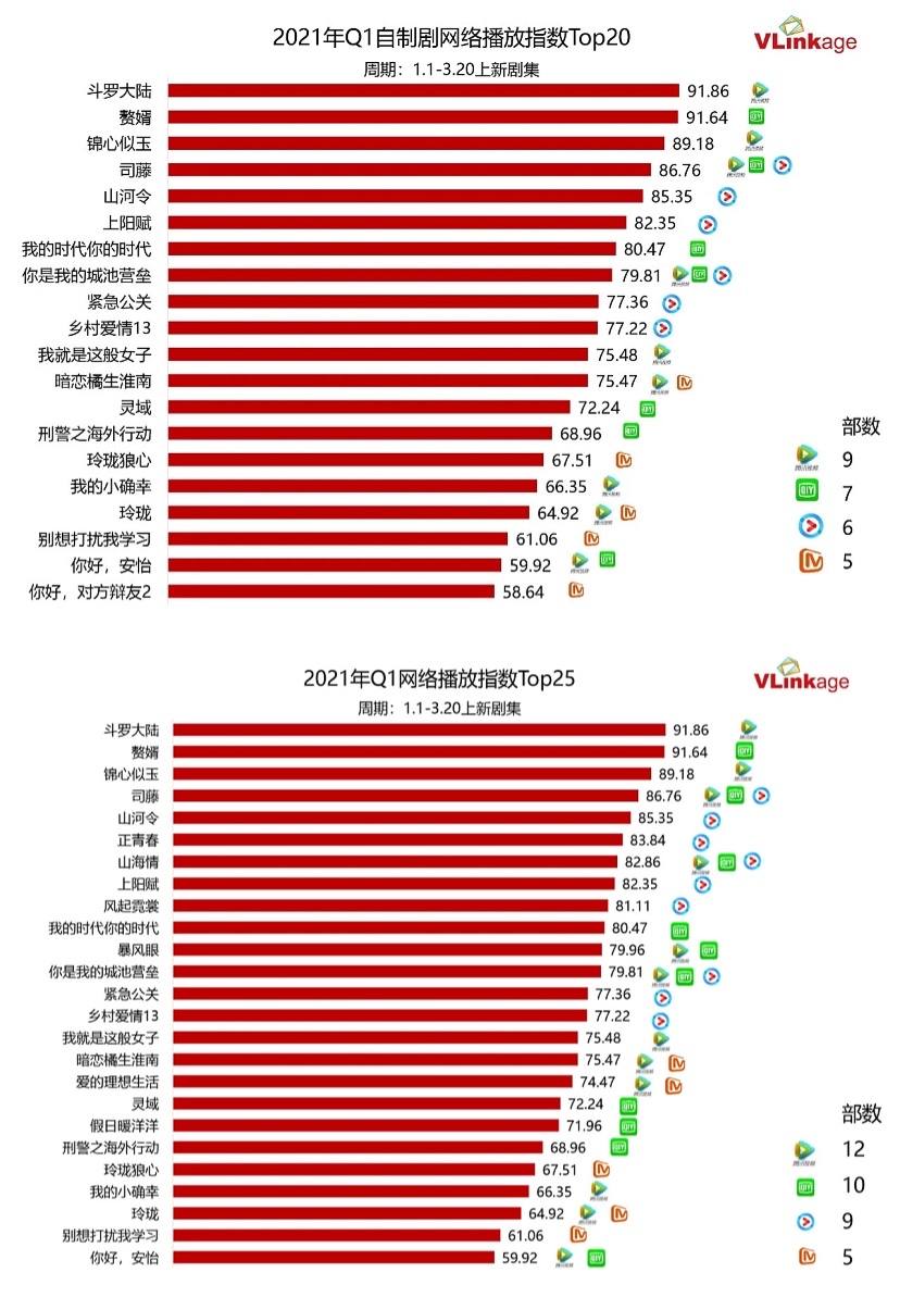 视频网站鏖战“IP剧圈地运动”，影视公司乘风“上位”