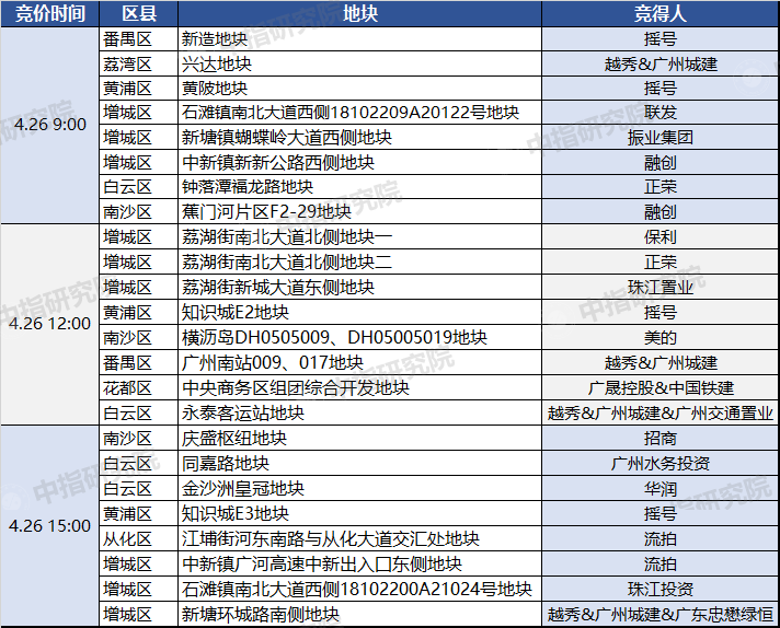 广州首批集中供地落下帷幕：揽金906亿！超50家房企抢42宗地