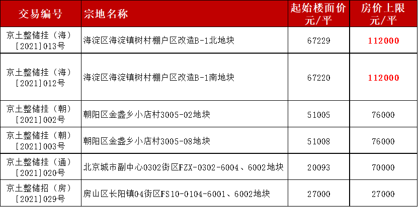 北京集中卖地30宗测算均价在6.3万/m²  朝阳是热门区域