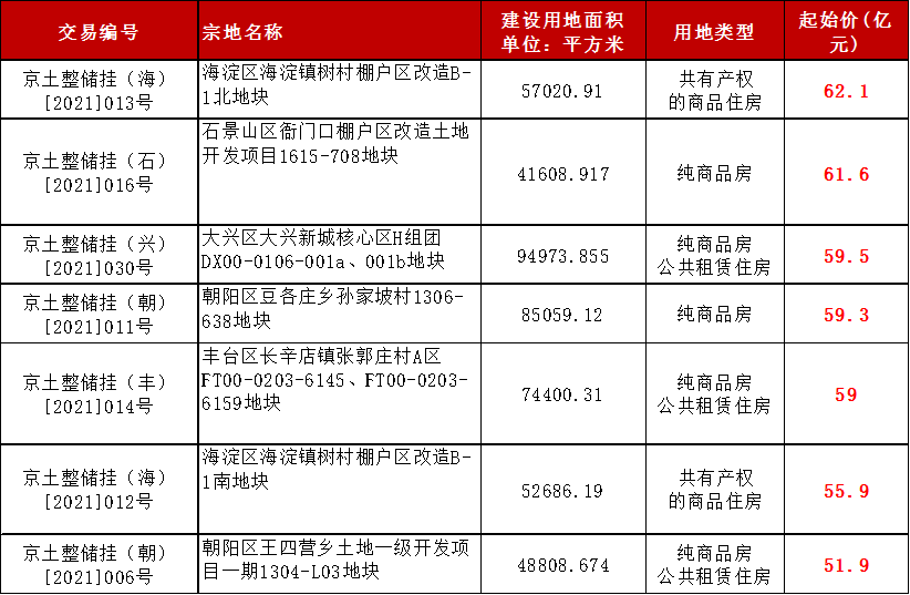 北京集中卖地30宗测算均价在6.3万/m²  朝阳是热门区域