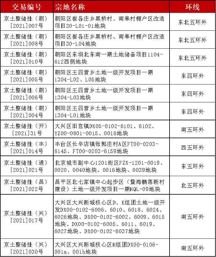 北京集中卖地30宗测算均价在6.3万/m²  朝阳是热门区域