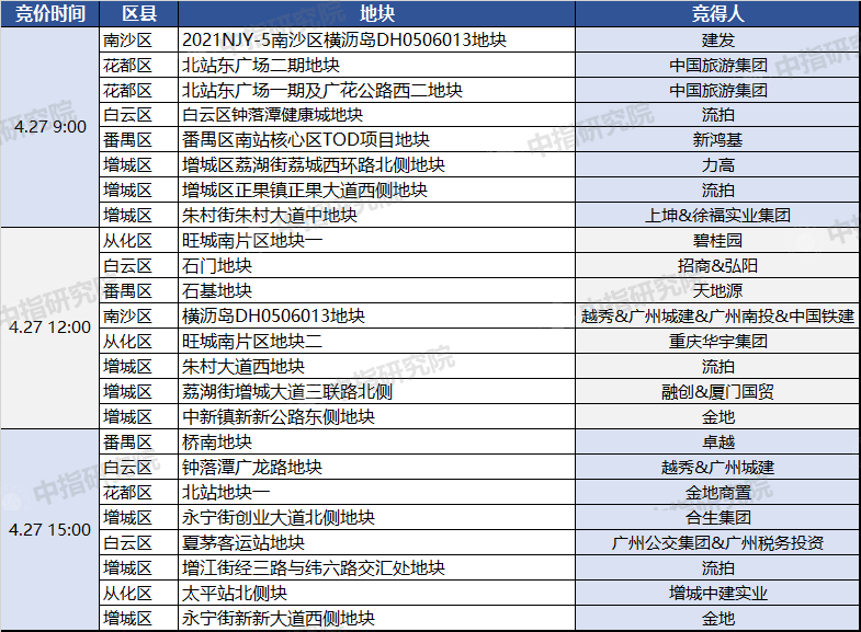 广州首批集中供地落下帷幕：揽金906亿！超50家房企抢42宗地