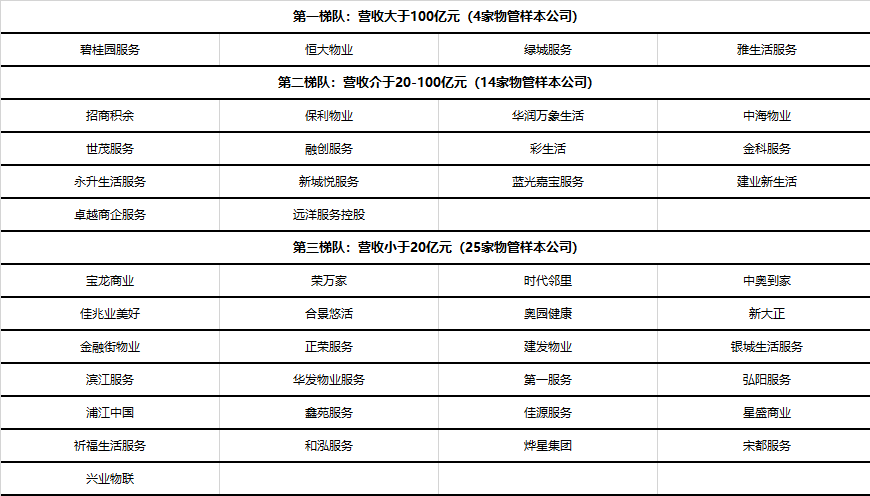 物管行业快速驰骋，马太效应渐显