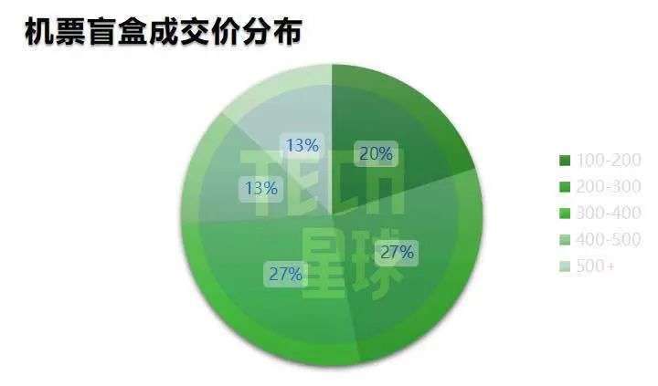 疯抢66元机票盲盒，想薅羊毛却成韭菜？