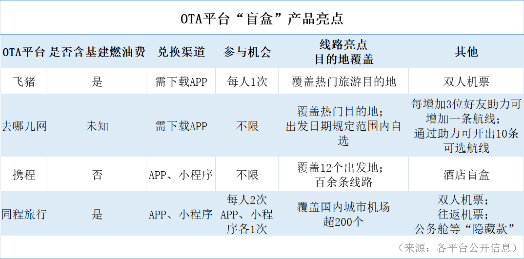 我承认购买“机票盲盒”有赌的成分，结果却“被安排的明明白白”
