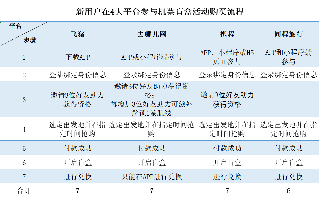 我承认购买“机票盲盒”有赌的成分，结果却“被安排的明明白白”