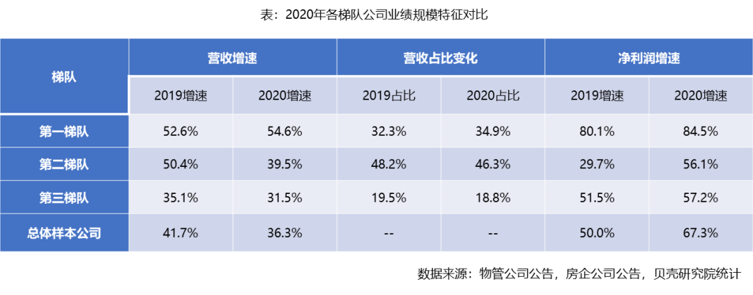 物管行业快速驰骋，马太效应渐显