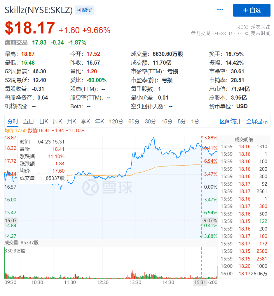 美国电子竞技平台skillz成ark 新欢 能否迎来股价上涨风暴 详细解读 最新资讯 热点事件 36氪
