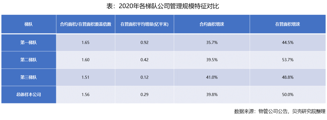 物管行业快速驰骋，马太效应渐显