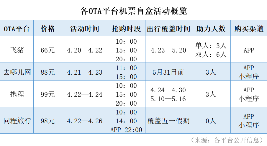 我承认购买“机票盲盒”有赌嘅成分，结果却“被安排嘅明明白白”