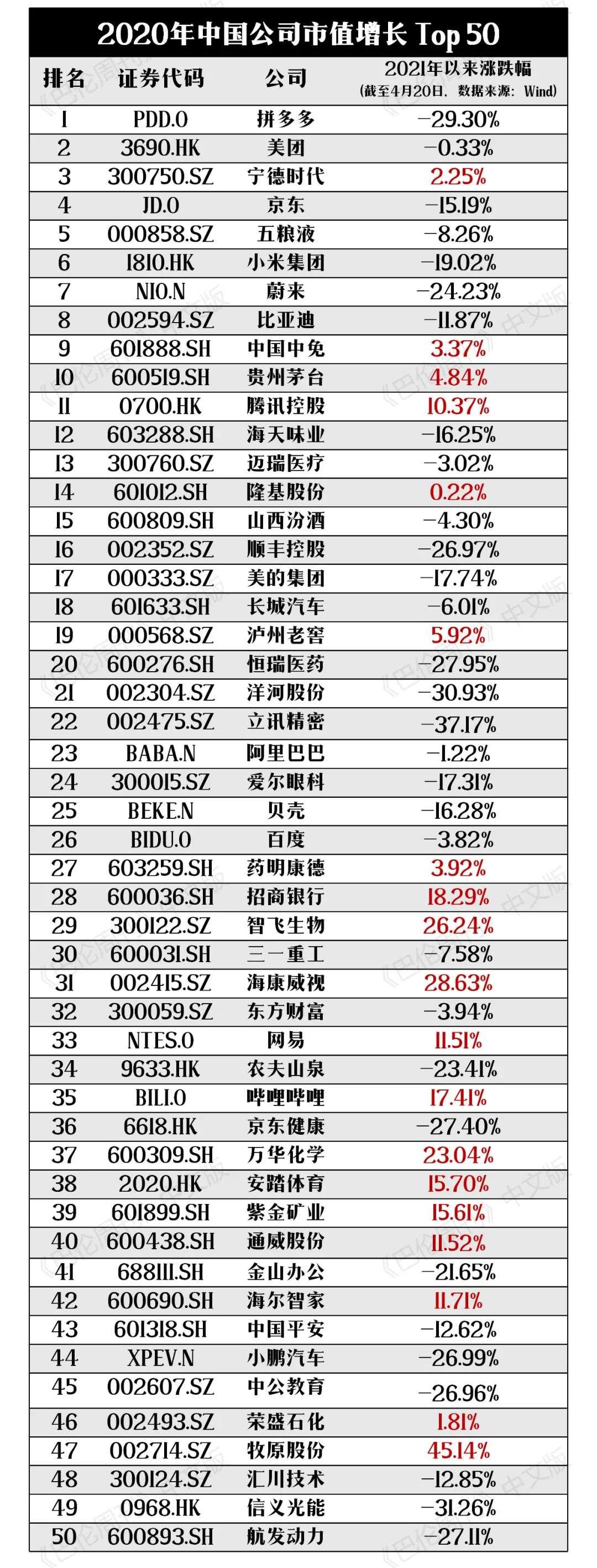 中国公司市值增长50强春季观察：谁成‌市场新宠？