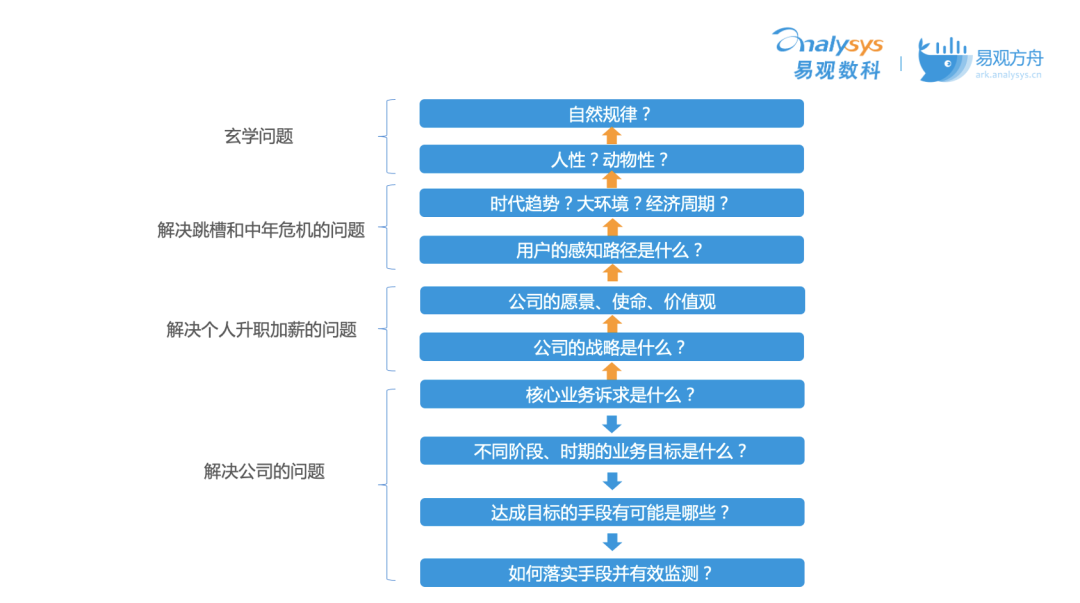 关于用户分层的深度思考