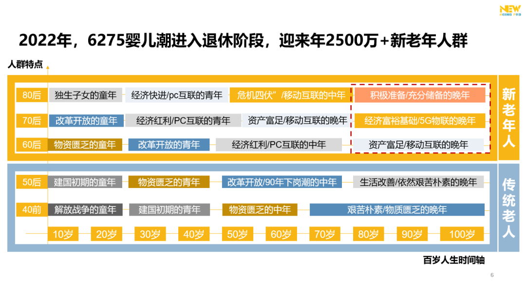 老年文娱/消费品迎来爆发式增长期，从5个案例看老年商业未来创新模式