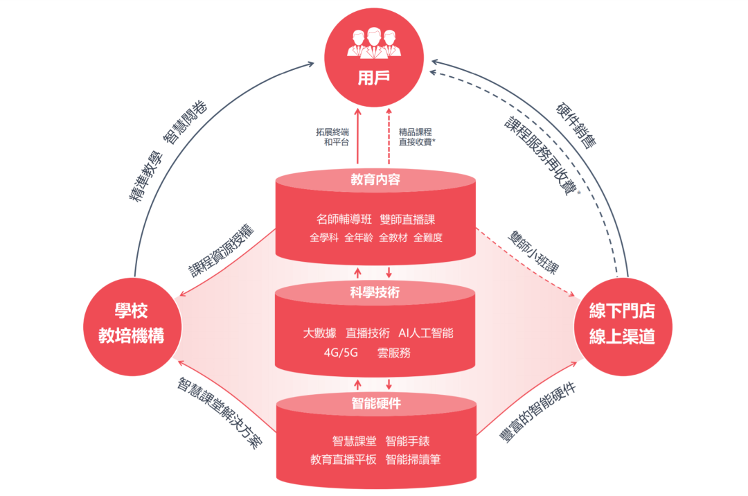 读书郎教育递交赴港IPO申请，中国最大的K-12一体化教育服务供货商，2020年收入7.34亿元