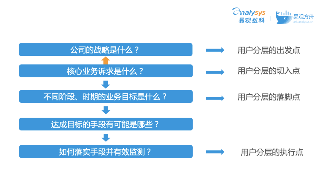 关于用户分层的深度思考