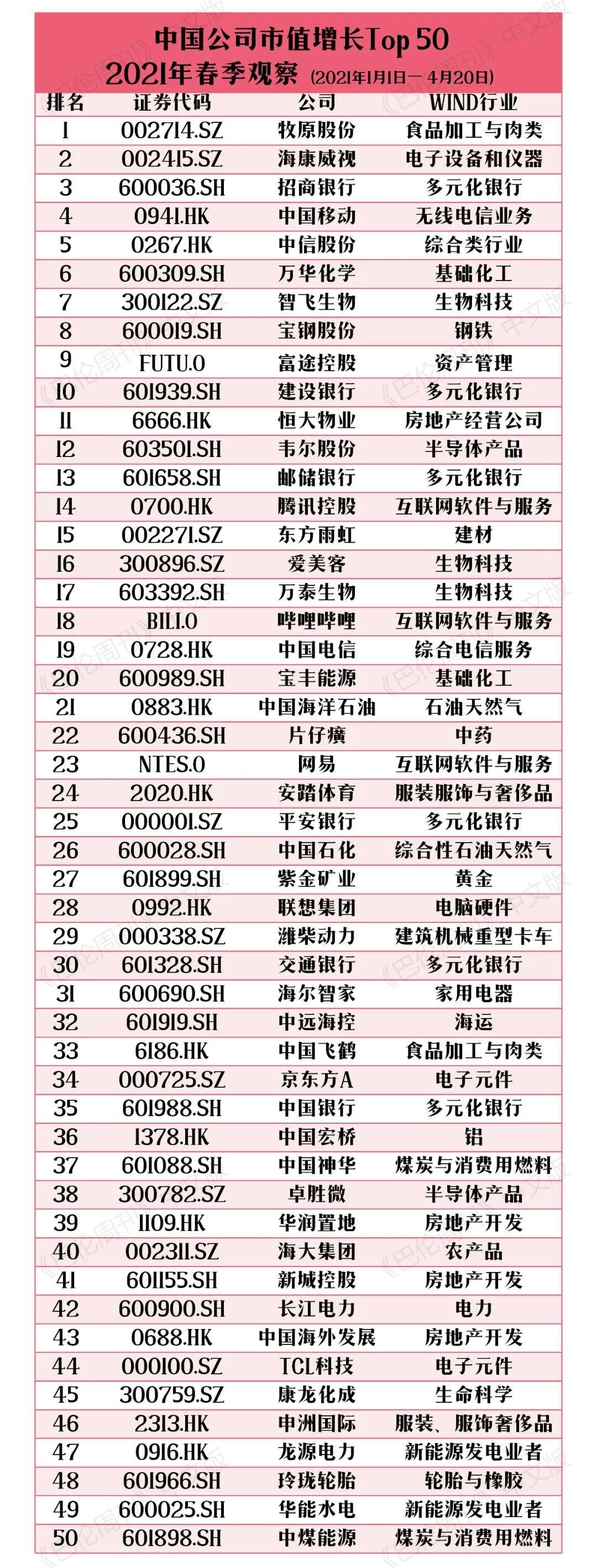 中国公司市值增长50强春季观察：谁成了市场新宠？