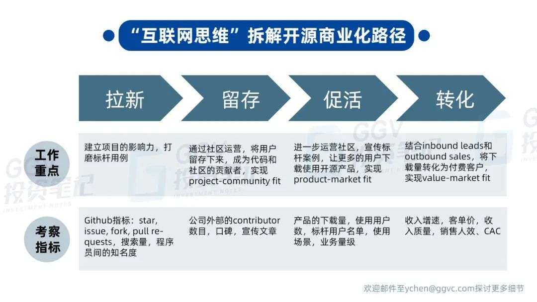 开源商业化是“一夜成名”的爆发？答案都在这篇干货贴里