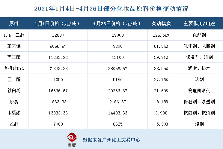 化妆品要涨价‌