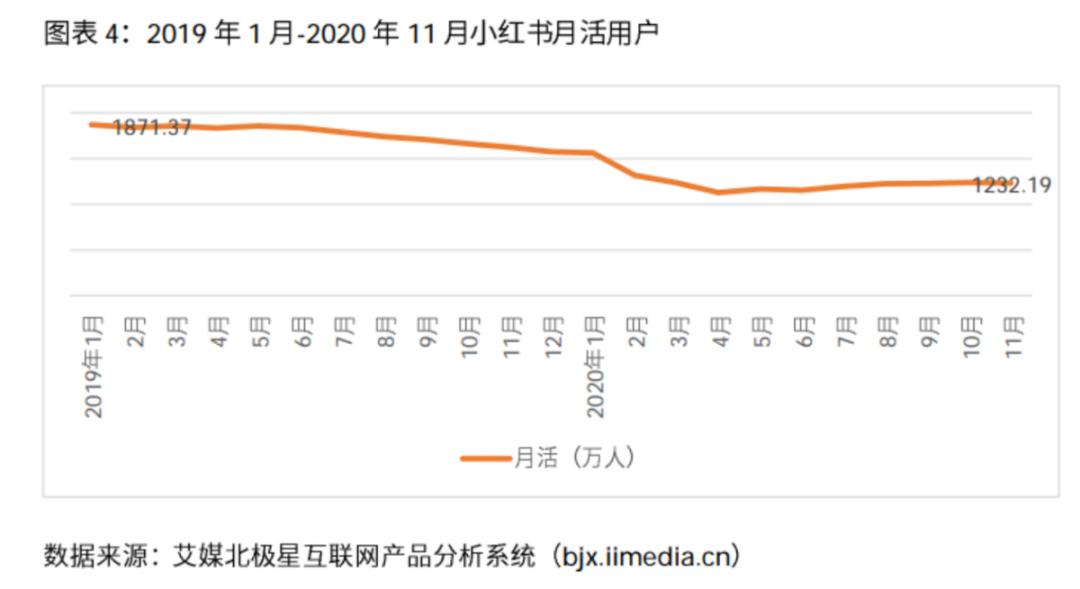 小红书拿什么冲击100亿美金市值？