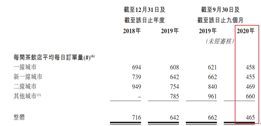 奈雪の茶：奶茶不挣钱只为交个朋友