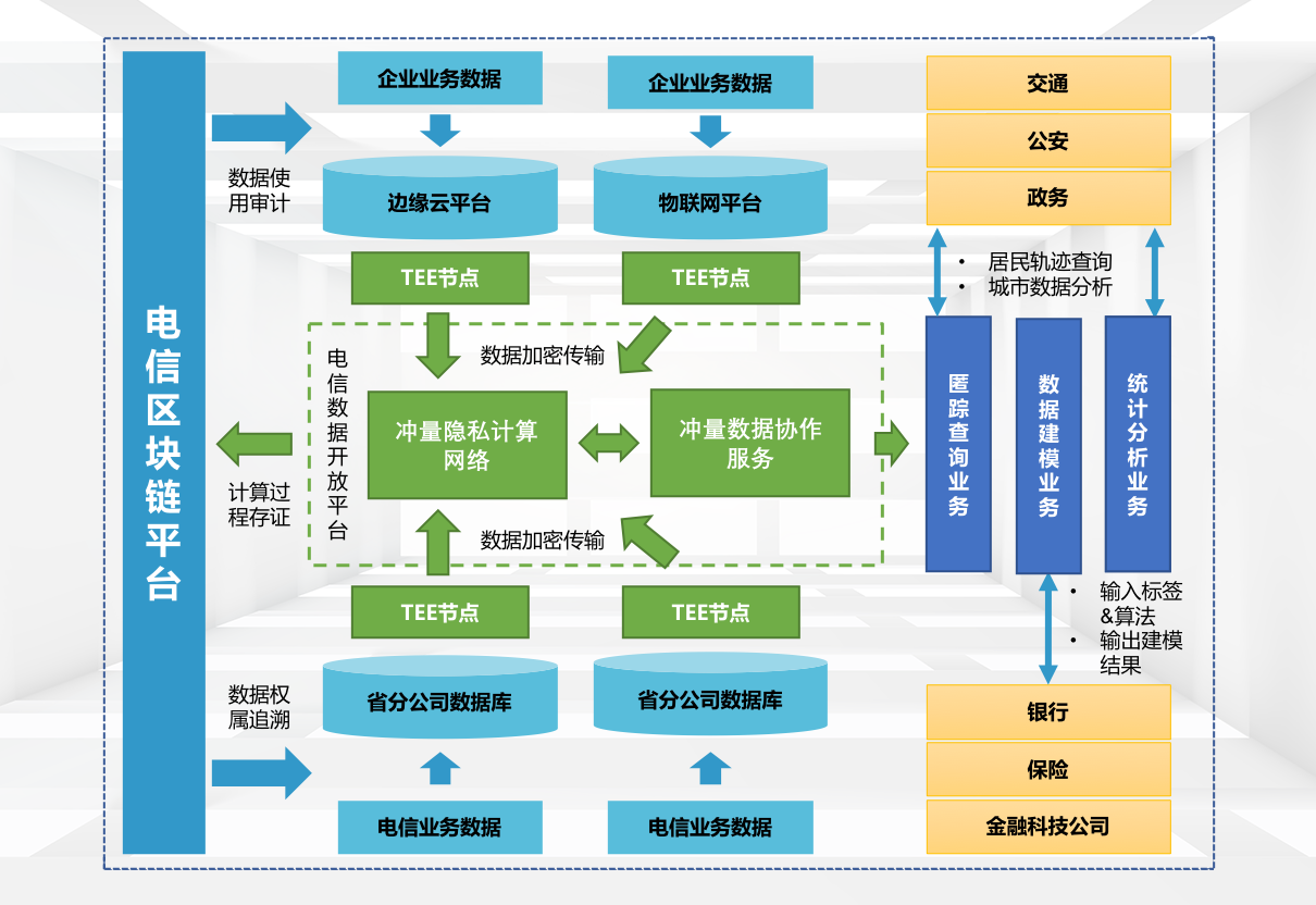 「冲量喺线」同中国电信达成合作，推出区块链+隐私计算嘅信创数据流通基础设施