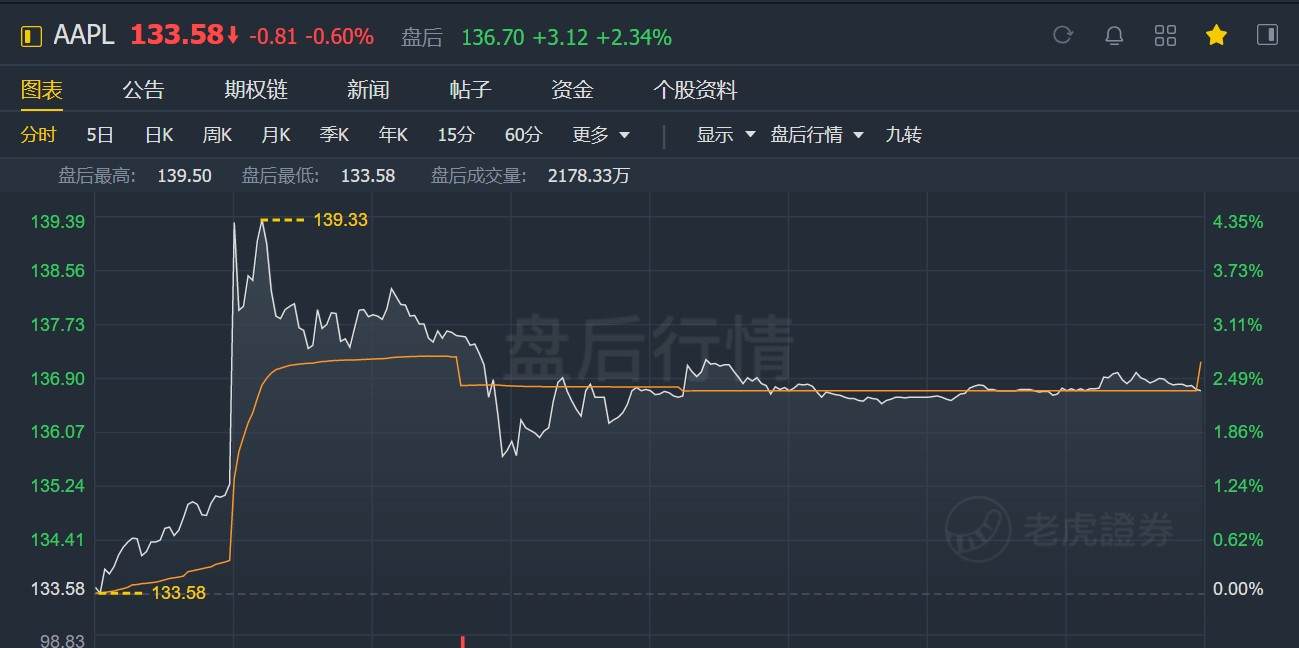 苹果公布业绩 更新换代用户数量达到顶峰 净利润同比暴增110 591资讯