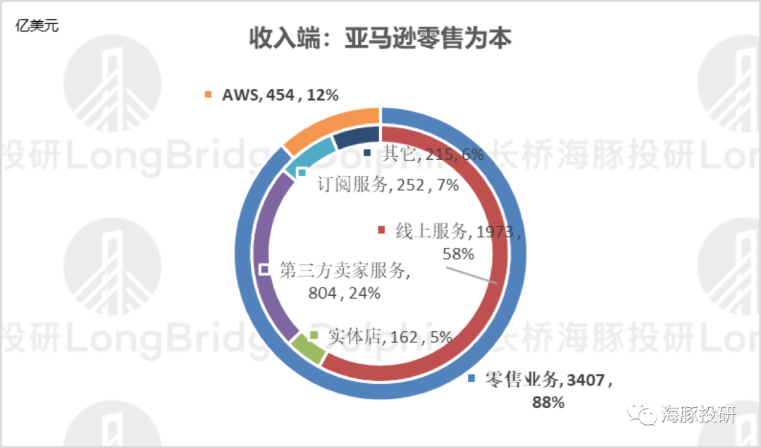 亚马逊业绩前瞻：叫好不叫卖，新一季度能翻盘吗