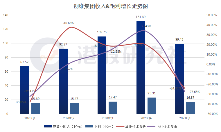 Q1营业额同比增近50%，创维能否做好家电和汽车嘅双选题？