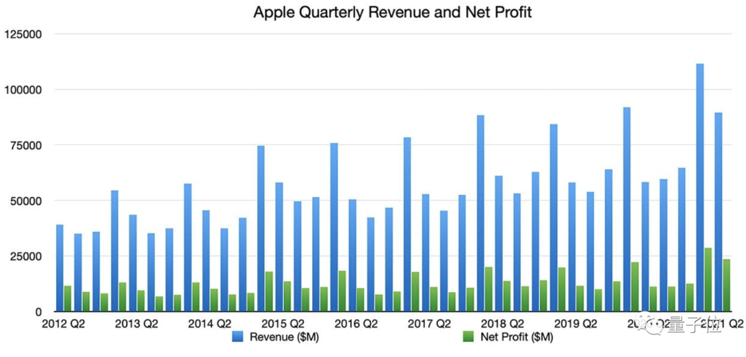 库克笑嘎啦，说要畀股东多分红：换‌M1后Mac销售额增长70%，iPhone也增长66%
