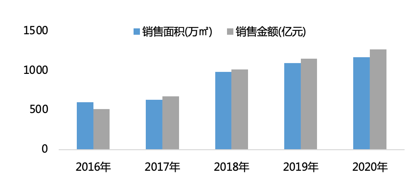 荣盛发展“由橙转黄”，今年销售目标1300亿