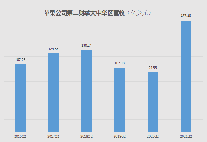 iPhone真香：苹果公布业绩，中国市场增速惊人，3个月创收1100亿，但大麻烦也来‌…