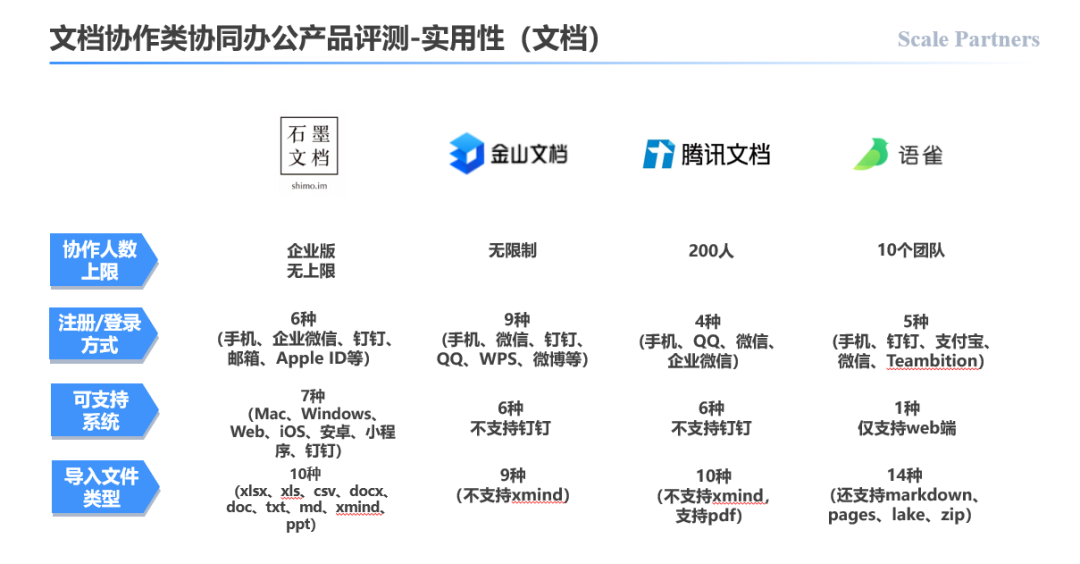 协同办公哪家强？这里有一份最全测评指南