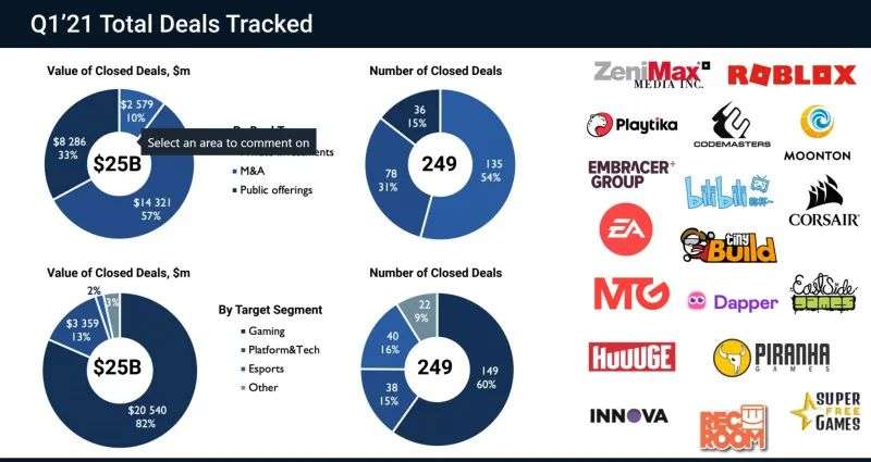 全世界都喺度买游戏公司，Q1全球交易总额390亿美元超2020全年水平