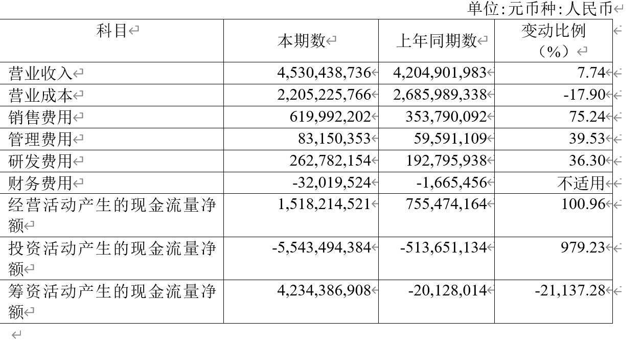 业绩快报丨石头科技2020年营收45.3亿元，同比增长7.7%