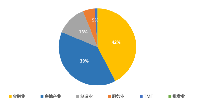 全国大宗物业成交总额457亿，北京反超上海领跑全国