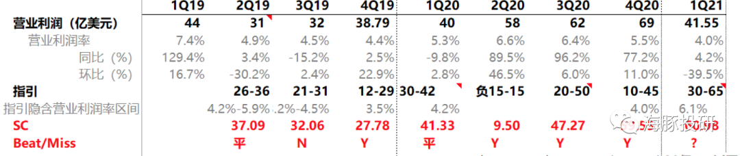 亚马逊业绩前瞻：叫好不叫卖，新一季度能翻盘吗