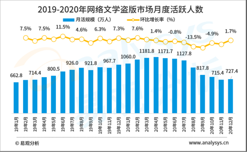 年损失超60亿 网络文学如何翻过 盗版 这座山