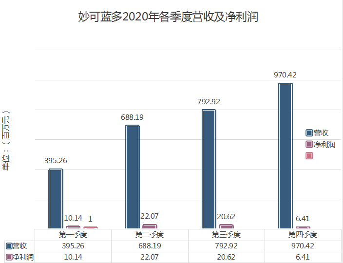 利润翻番、现金流却减少99%，被蒙牛看上的妙可蓝多还没准备好