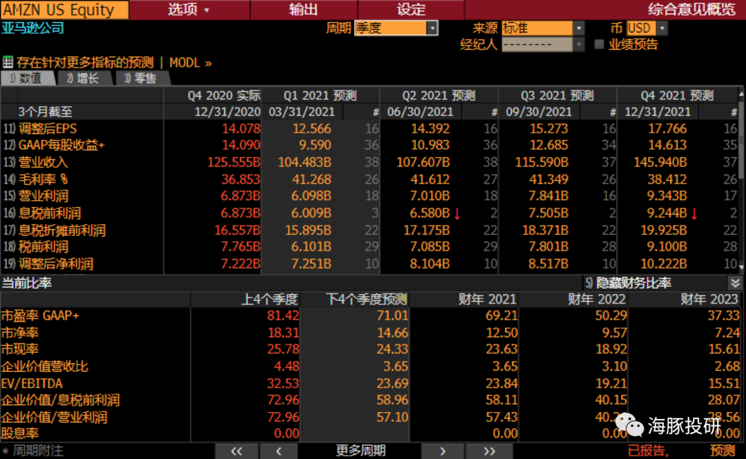 亚马逊业绩前瞻：叫好不叫卖，新一季度能翻盘吗