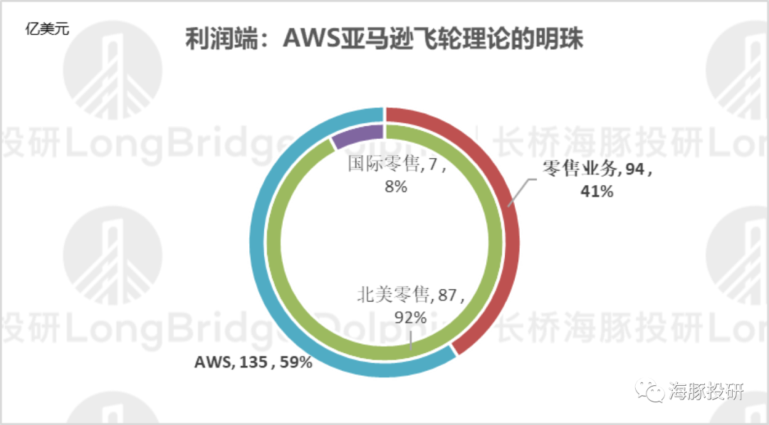 亚马逊业绩前瞻：叫好不叫卖，新一季度能翻盘吗