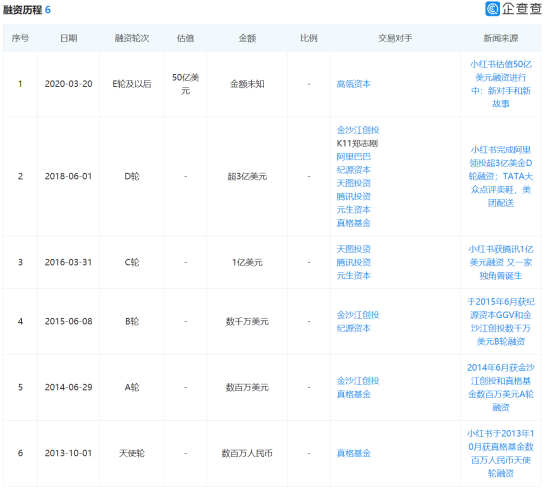 又又曝出筹备IPO，小红书值不值50亿美元？