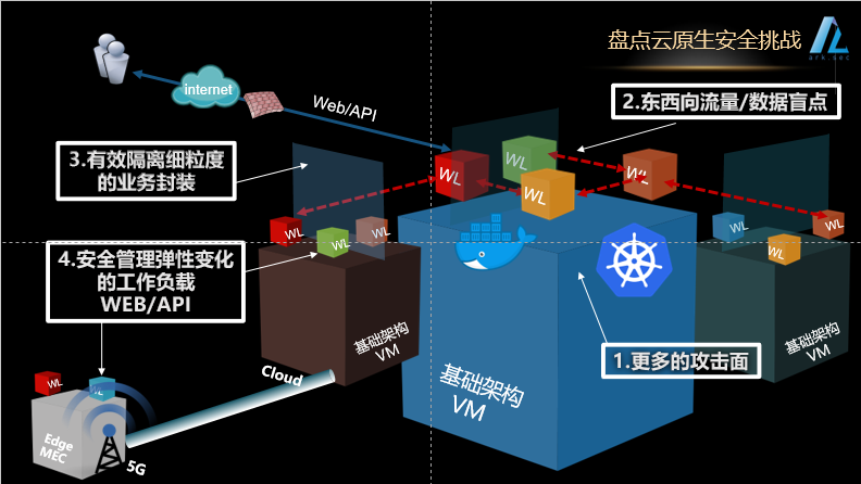 潮科技 | 安全市场趋势怎么判断？K8s将如何重建现有安全体系？这里有些新观点