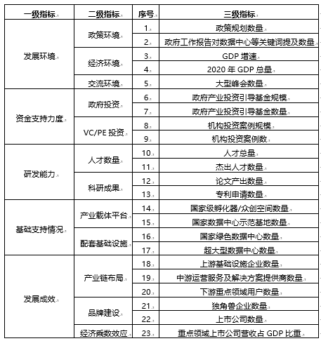 36氪研究院 | 新基建系列之：2020年中国城市数据中心发展指数报告