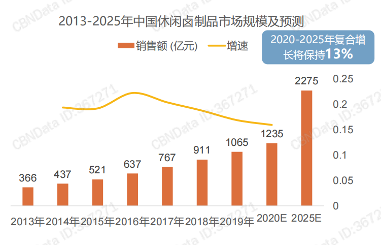 群雄逐“卤”，腾讯、挑战者等资本接连入局，千亿卤味市场品牌点样致胜？