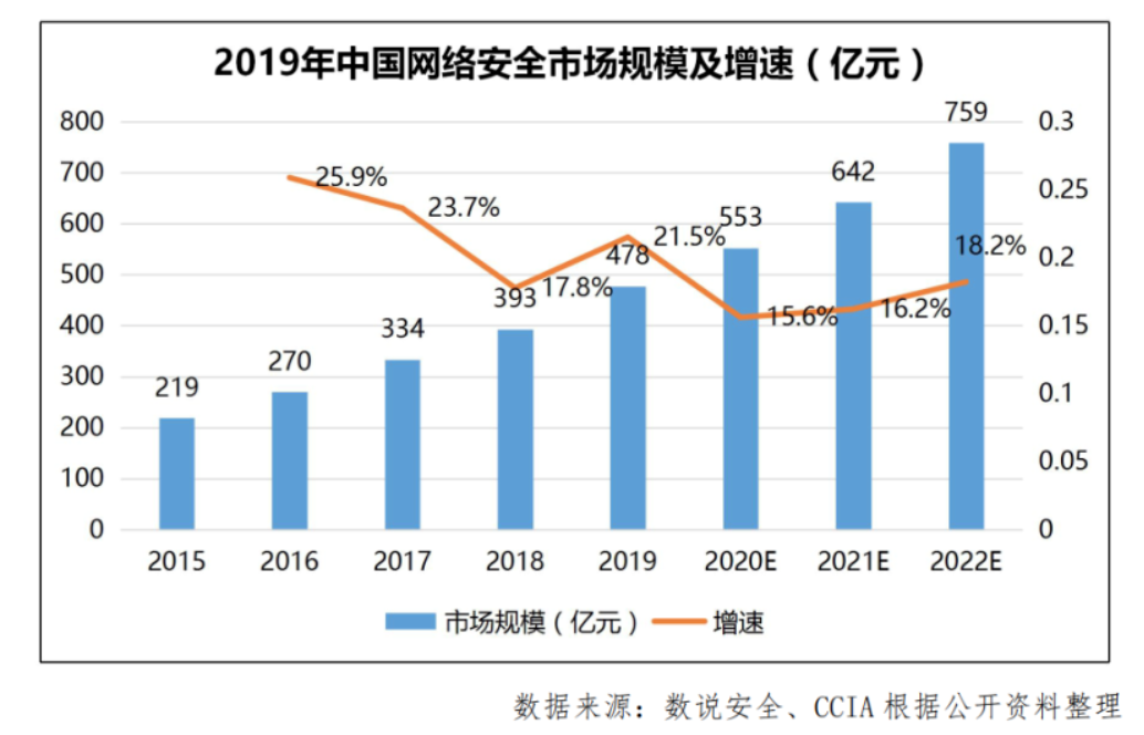 36氪新风向 | 项目估值水涨船高，投资笔数连年翻倍，安全行业已成下一个创投淘金地