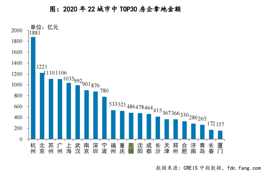 “融创，要不无锡都给你？”这个城市首次集中土拍，网友比房企更操心！