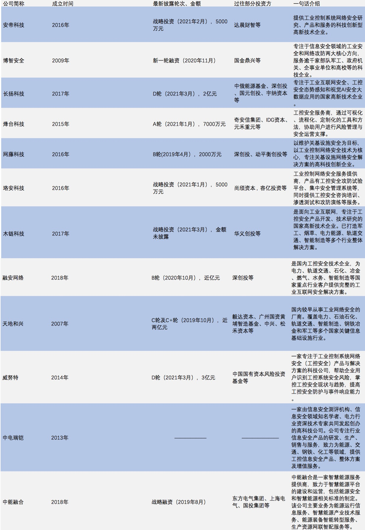 36氪新风向 | 项目估值水涨船高，投资笔数连年翻倍，安全行业已成下一个创投淘金地