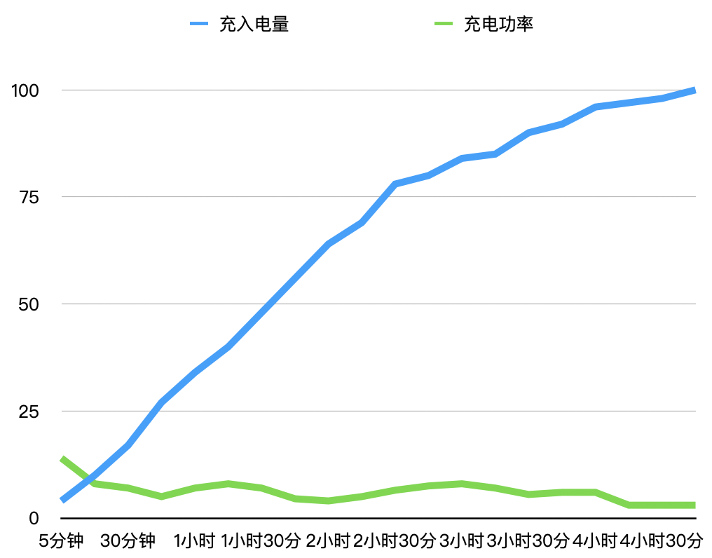 售价一千元的苹果官方充电器，无线充里的“爱马仕”？