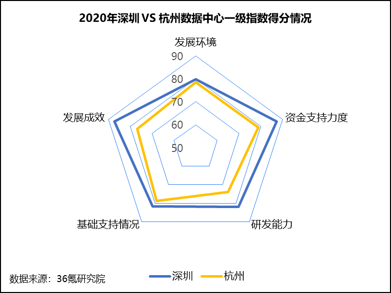 36氪研究院 | 新基建系列之：2020年中国城市数据中心发展指数报告